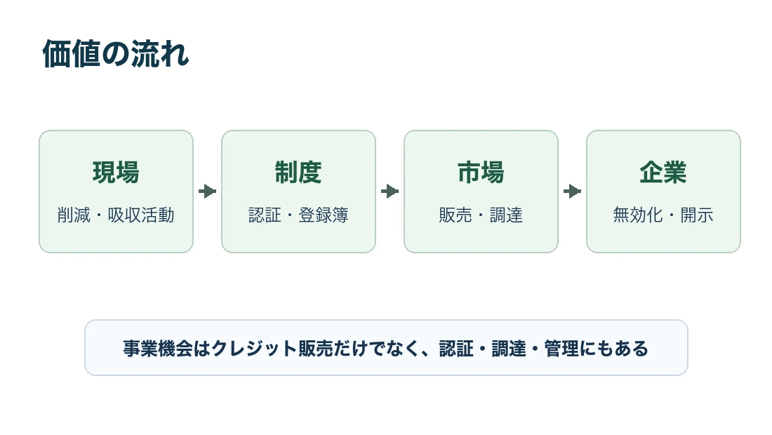 カーボンクレジットビジネスの価値の流れ