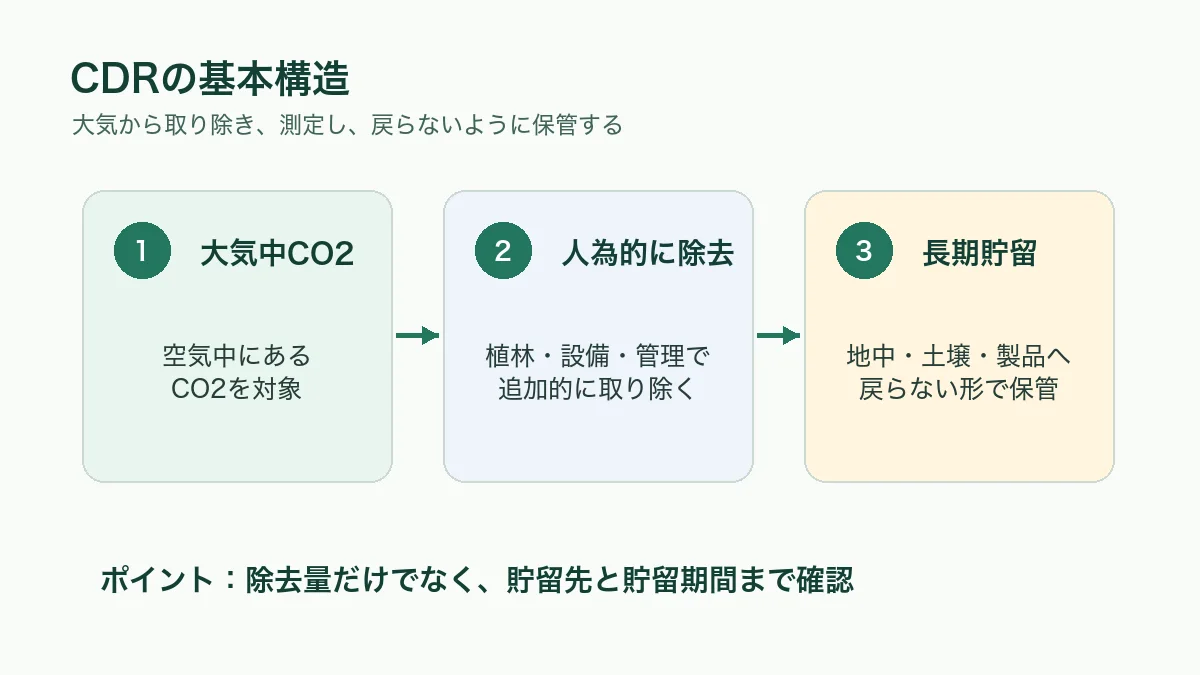 CDRの基本構造