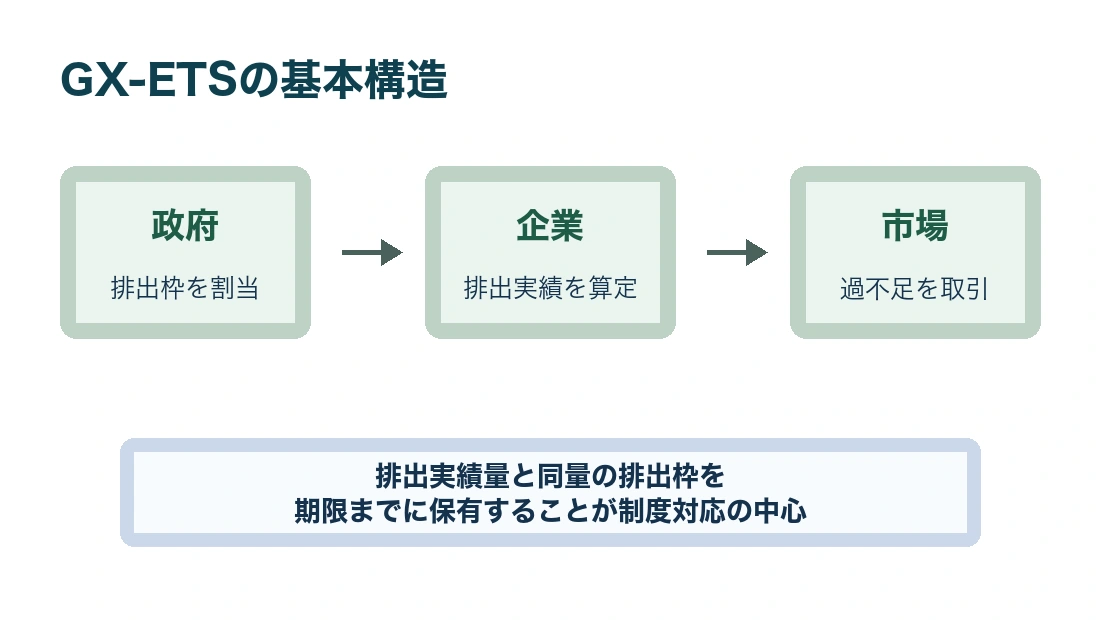 GX-ETSの基本構造