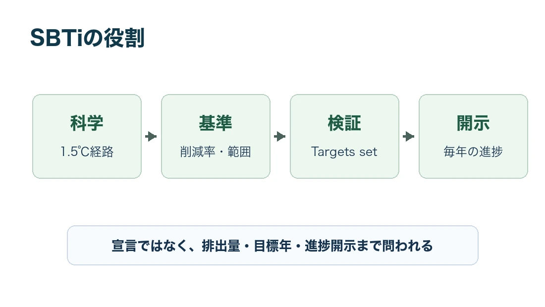 SBTiの役割