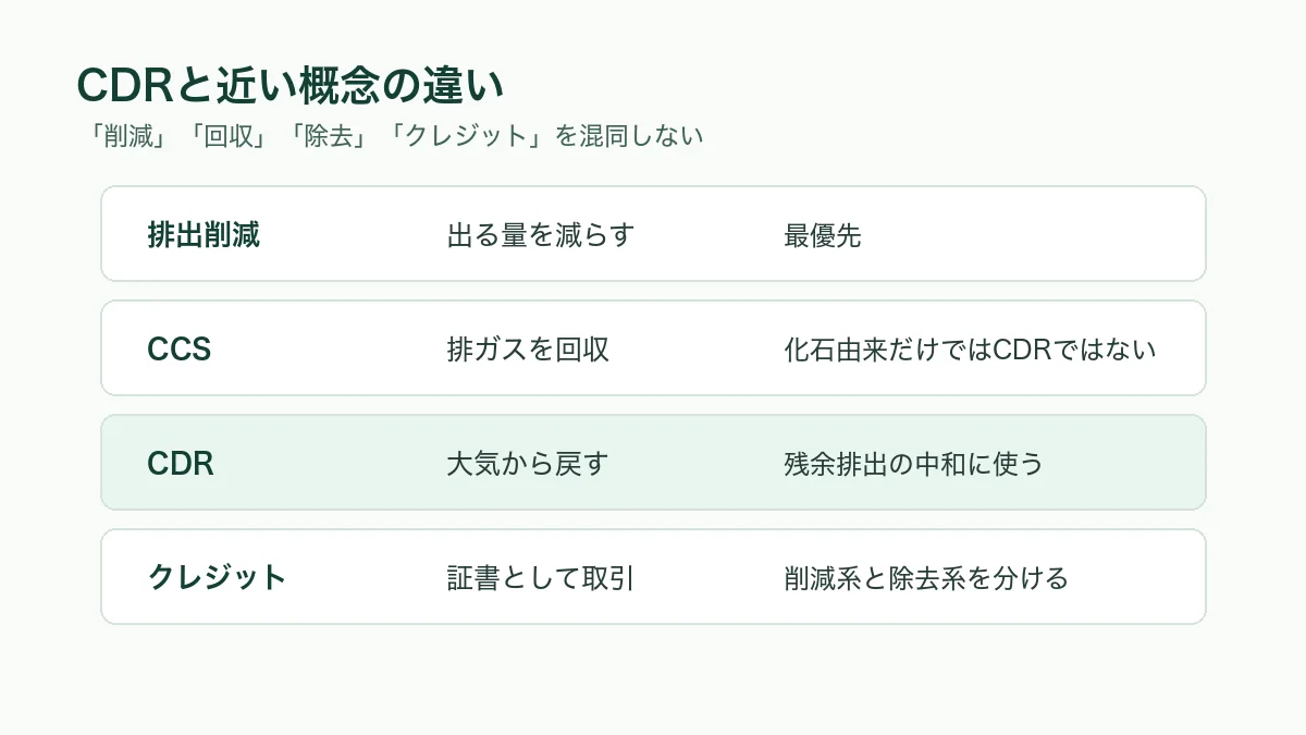 CDRと近い概念の違い