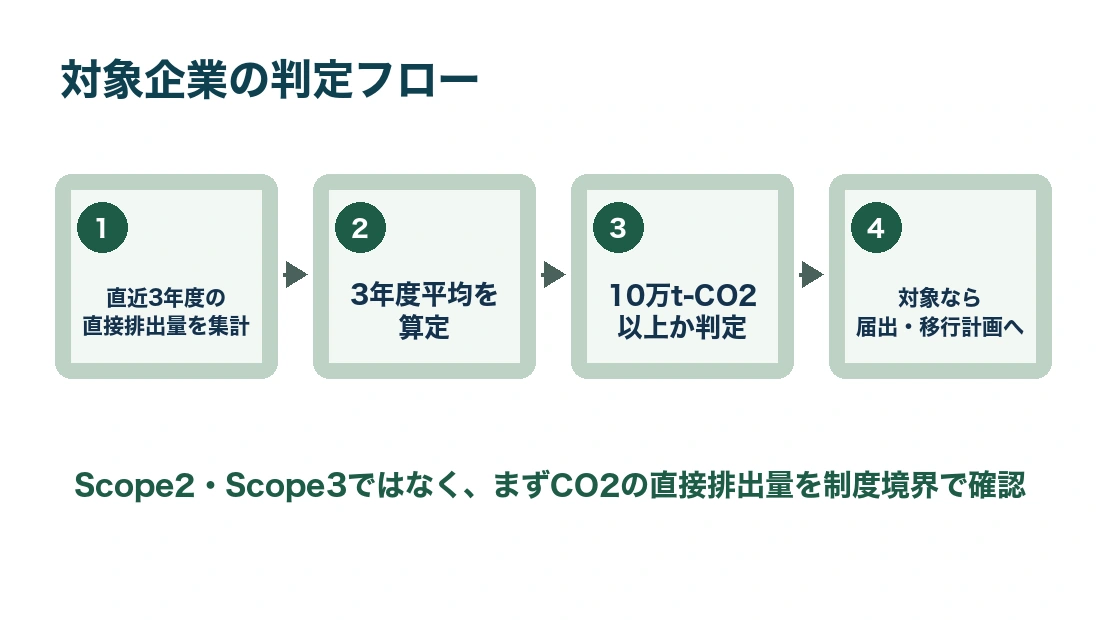 GX-ETS対象企業の判定フロー