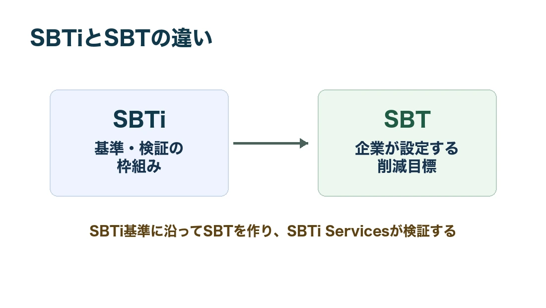 SBTiとSBTの違い