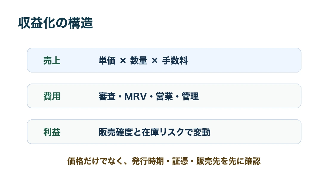 カーボンクレジットビジネスの収益化構造