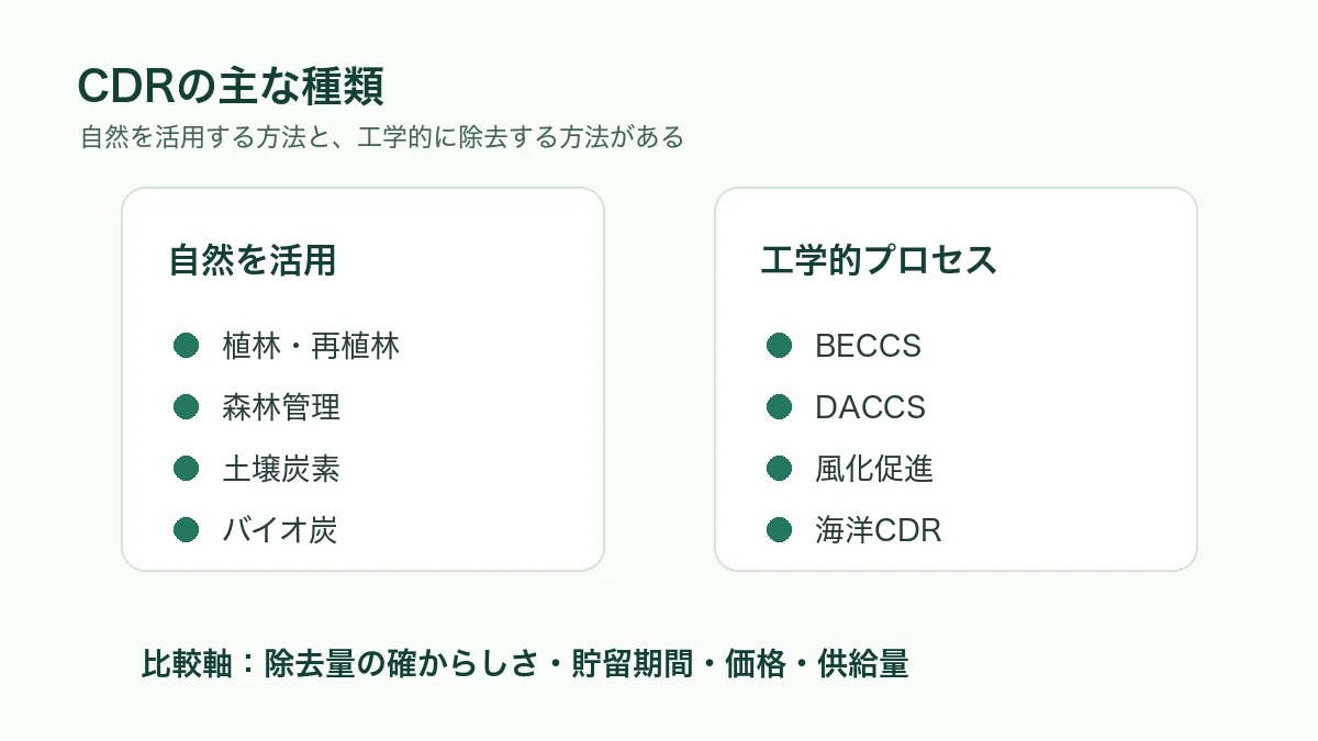 CDRの主な種類
