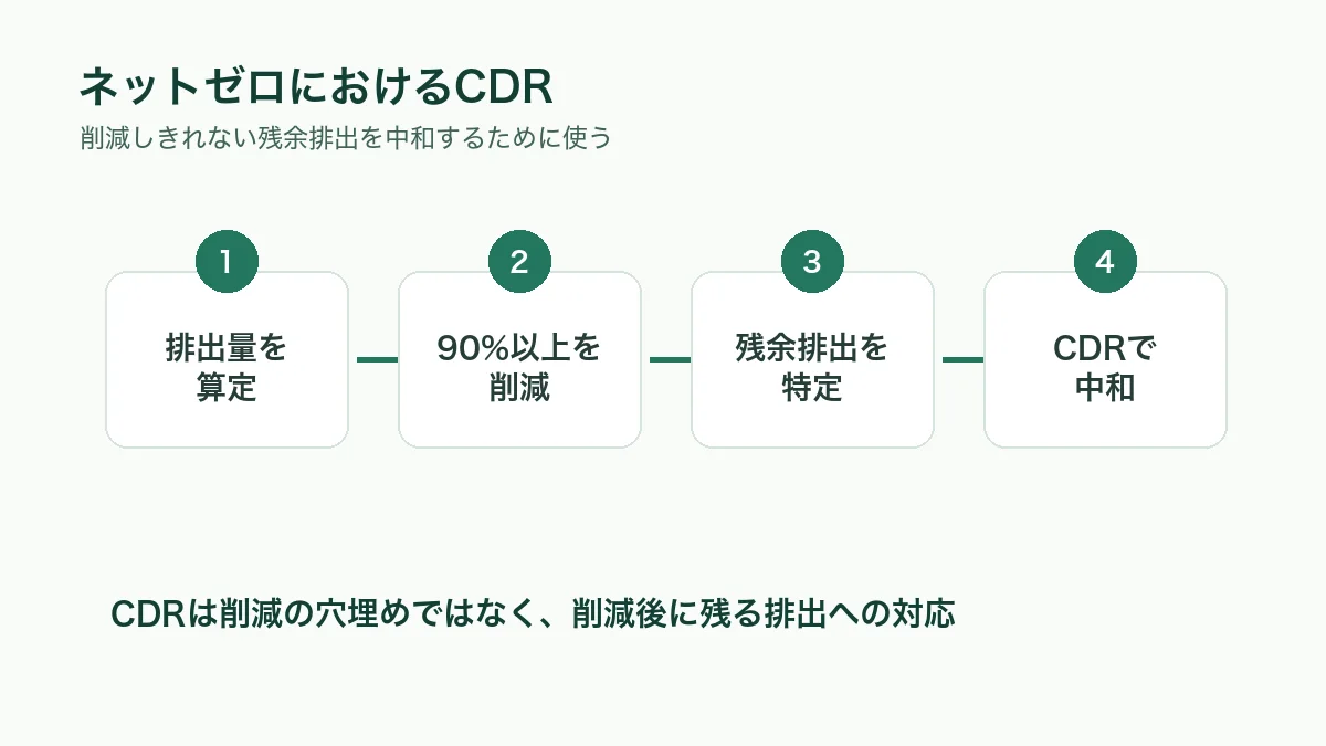 ネットゼロにおけるCDRの位置づけ