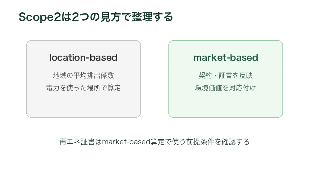 Scope2のmarket-based算定