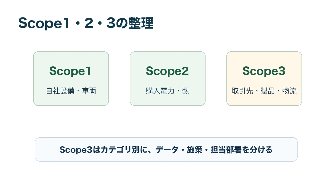 Scope1・Scope2・Scope3の整理