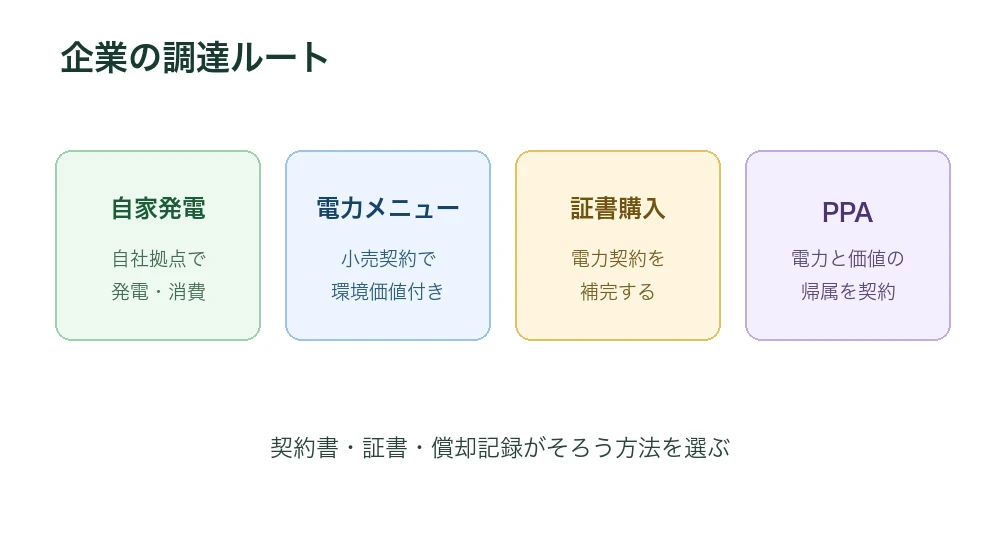 企業の環境価値調達ルート
