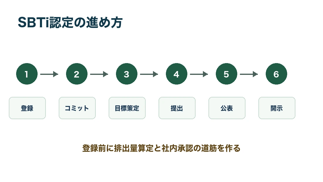 SBTi認定の進め方