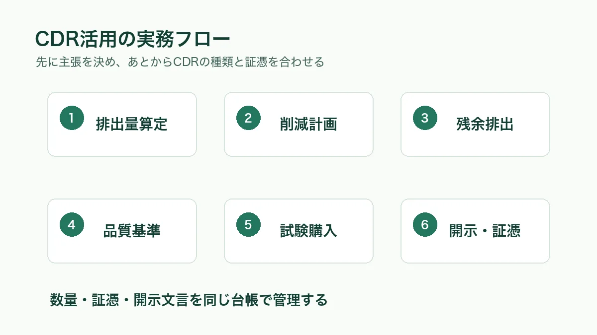 CDR活用の実務フロー