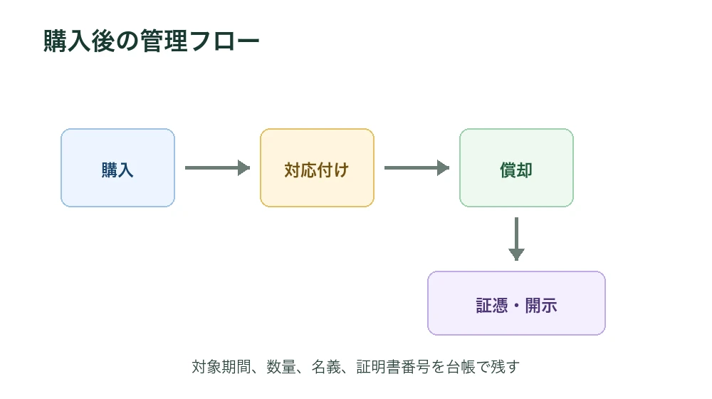 環境価値の管理フロー