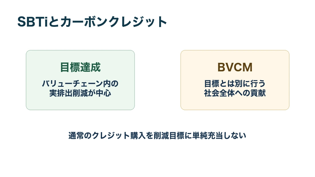 SBTiとカーボンクレジットの関係
