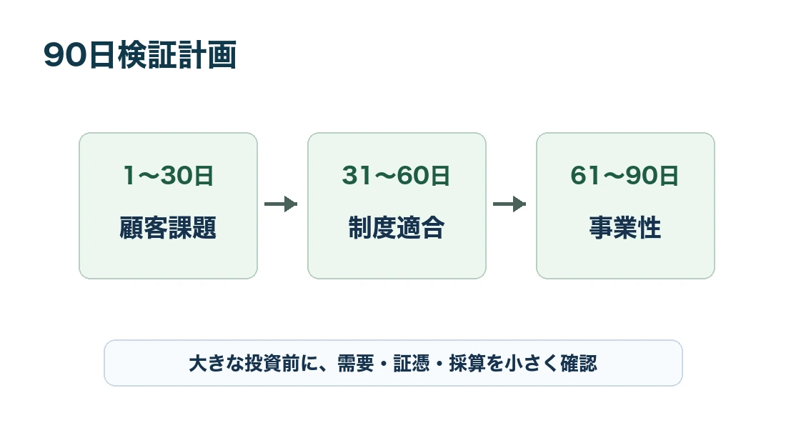 カーボンクレジットビジネスの90日検証計画