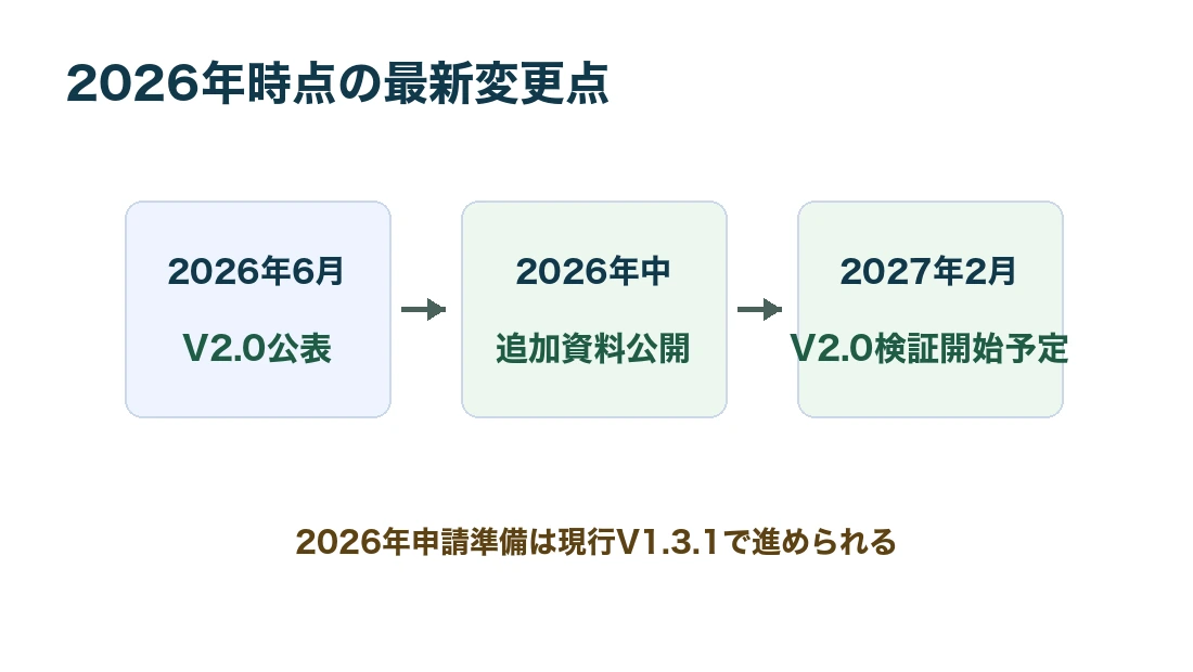 2026年時点のSBTi最新変更点
