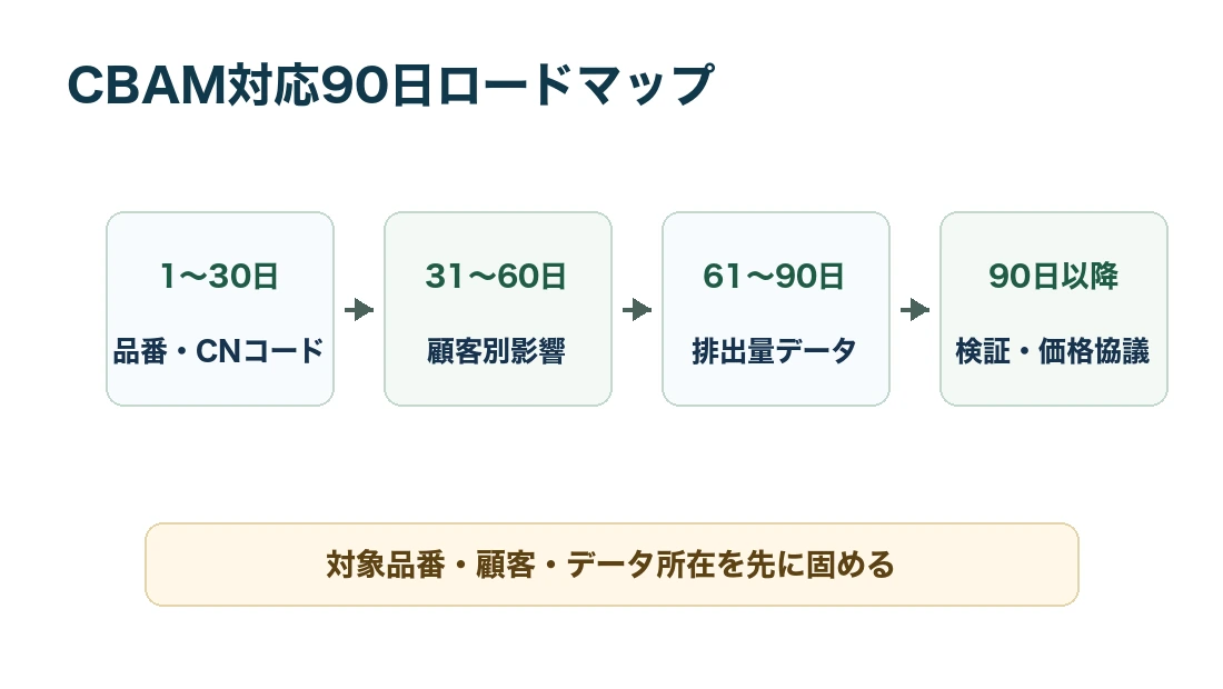 CBAM対応90日ロードマップ