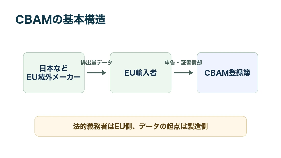 CBAMの基本構造