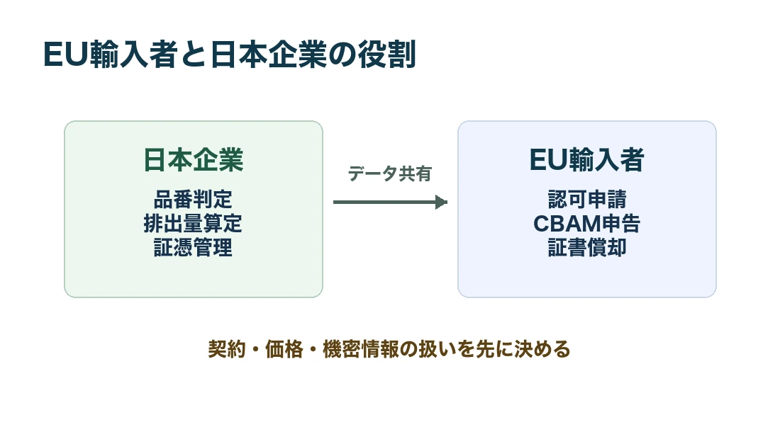EU輸入者と日本企業の役割分担