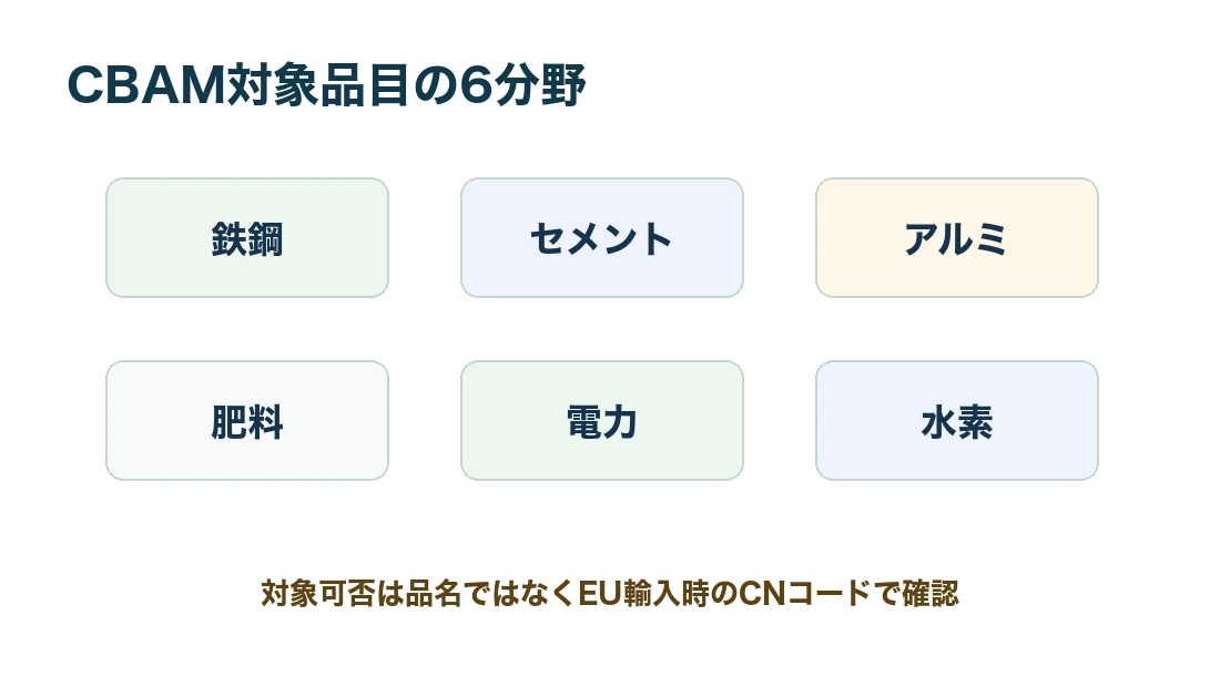 CBAMの対象品目6分野
