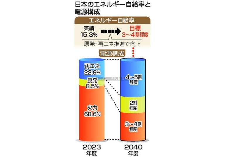 エネルギー安保、議論は低調＝原発・再エネ活用、論点化せず―「深掘り・日本の課題」【２５参院選】