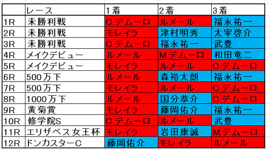 JRAモレイラ騎手「不合格」は大正解!?......外国人騎手「全12レース中11勝」で日本人騎手「消滅」の危機の画像3