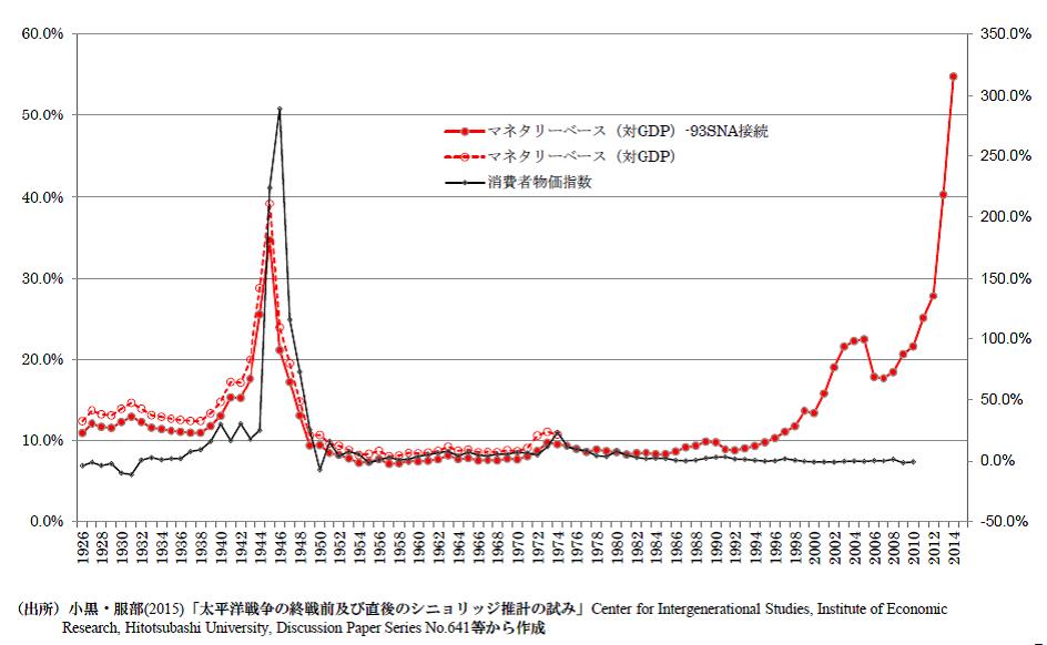 戦時化する日本経済？政府債務と「資金供給の量」、太平洋戦争時のレベル以上にの画像1