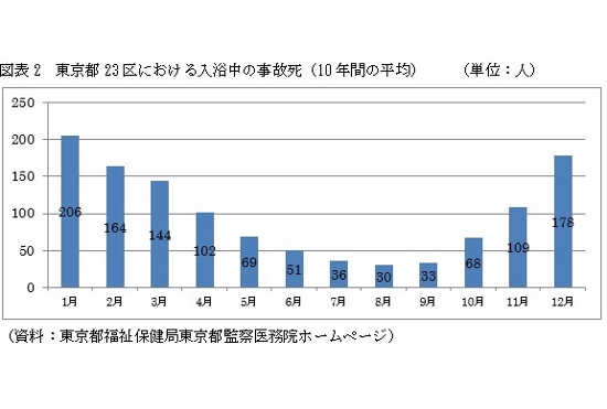 冬場の風呂が危ない 入浴中の事故死 年間5千人も どう防ぐ 凶器化した住宅を改善