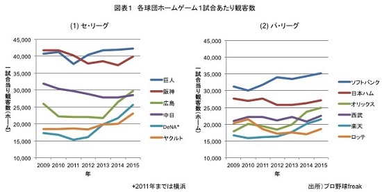 プロ野球市場をもっと成長させるに各球団はどうすればいい 広島カープファン 急増のワケは ビジネスジャーナル