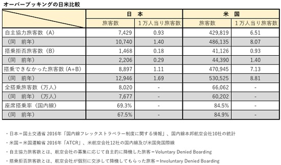 服装やベビーカーまで理由 航空機の搭乗拒否が多発 なぜオーバーブッキングは起こる 前編