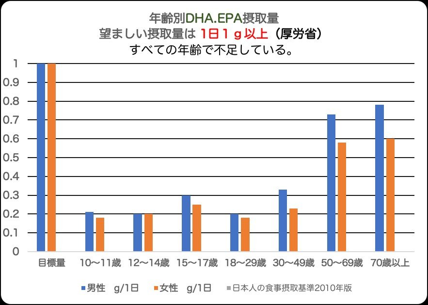 Dha Epa不足は過小評価されている Dha不足は心筋梗塞等のリスク増 ビジネスジャーナル