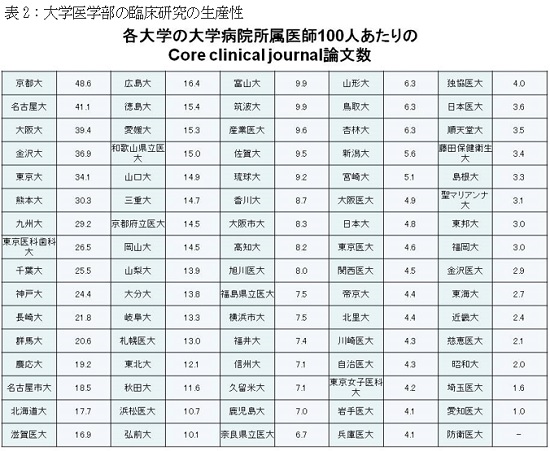 製薬企業からの支払が多かった医師のランキング 首都圏の私立大学病院で医療事故多発 ビジネスジャーナル