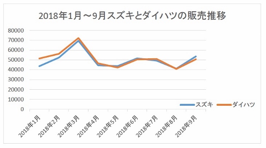 ホンダ N Boxに軽自動車 初心者 が殺到 スズキとダイハツが脅威を感じる理由