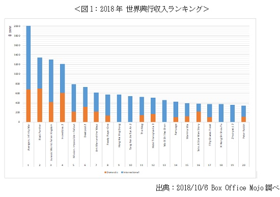 収入 日本 ランキング 興行 映画 映画統計