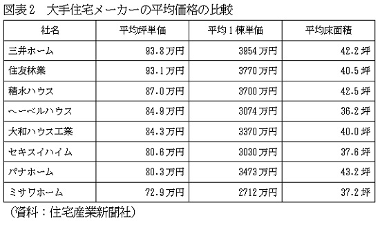 三菱地所ホームが1430万円台からの注文住宅 新築一戸建てが1千万円台 ビジネスジャーナル