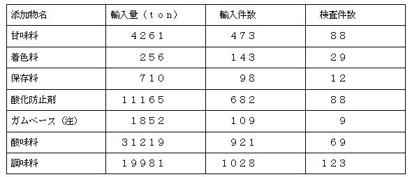 危険な中国産の食品添加物が毎日 私たちの体内にタップリ侵入 輸入時の無検査横行