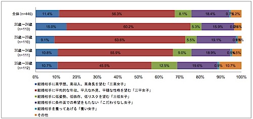 ステイタス男よりオタクがモテる 盛り上がるオタ婚市場