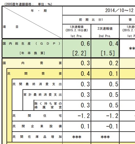 結局、日本経済は良くなっているのか？GDP成長率マイナス公算、企業利益は過去最高水準の画像1