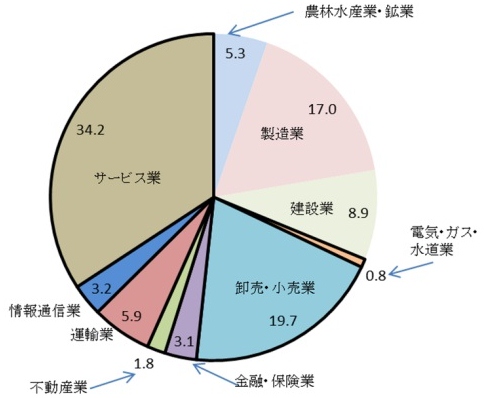 選択と集中、IT投資…日本経済の7割を占めるサービス業の成長を妨げる製造業的発想の画像1
