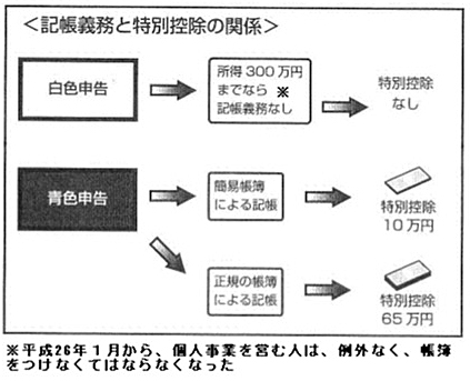 知らないと損する非常識な確定申告　「白色より青色が得」は嘘？面倒な帳簿をつけなくていい裏技の画像1