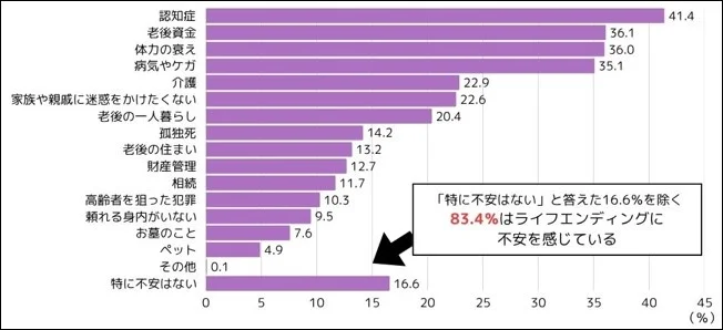 「おひとりさま終活」が拡大｜終活は“死への備え”から“生きるための設計”へ変容の画像2