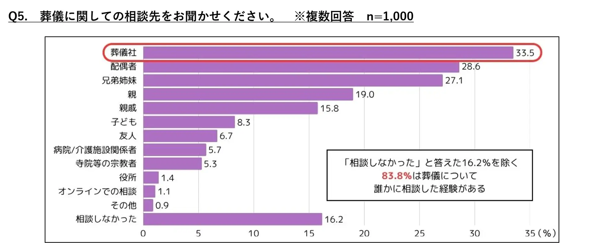 葬儀市場、価格透明化が急務——燦ホールディングスが示す価格透明化と生前相談の重要性の画像2