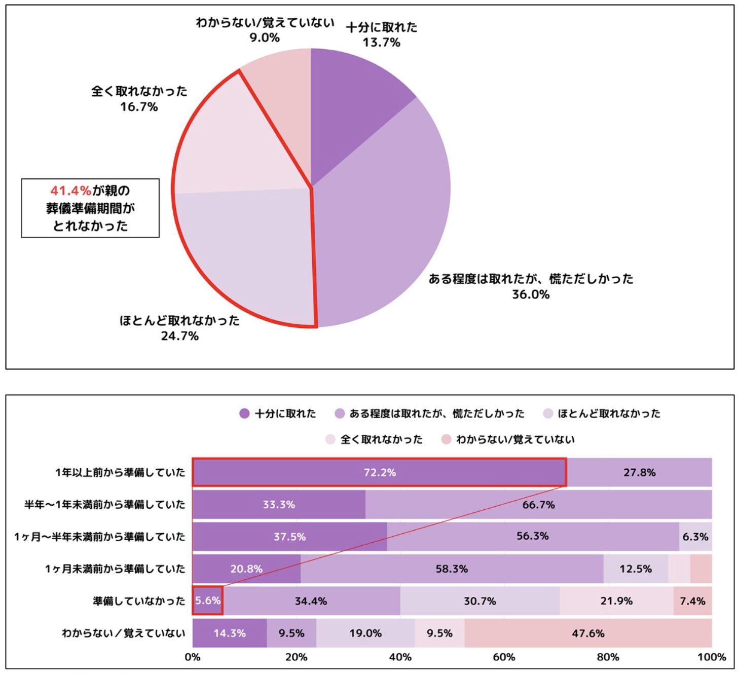 親の葬儀、後悔する人は3人に1人…「事前準備」が心のゆとりと満足度を3倍にの画像4