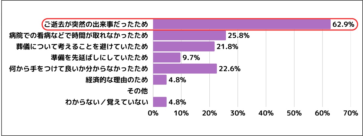 親の葬儀、後悔する人は3人に1人…「事前準備」が心のゆとりと満足度を3倍にの画像5