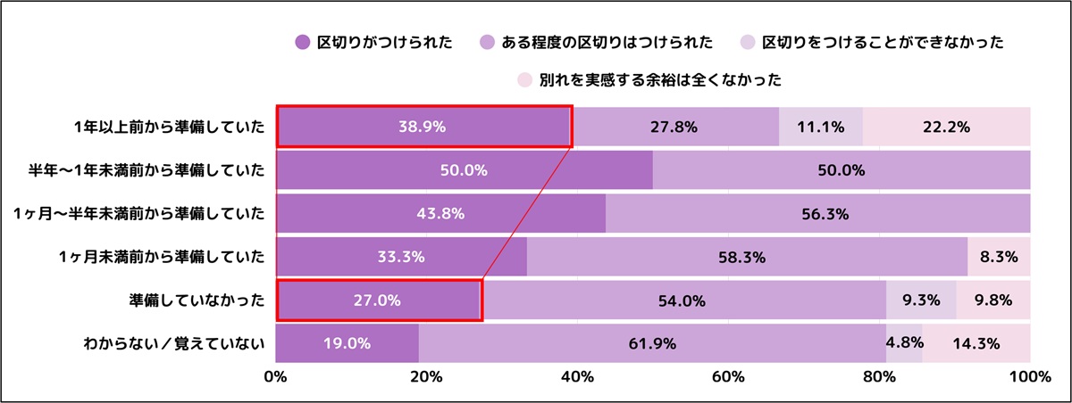親の葬儀、後悔する人は3人に1人…「事前準備」が心のゆとりと満足度を3倍にの画像6