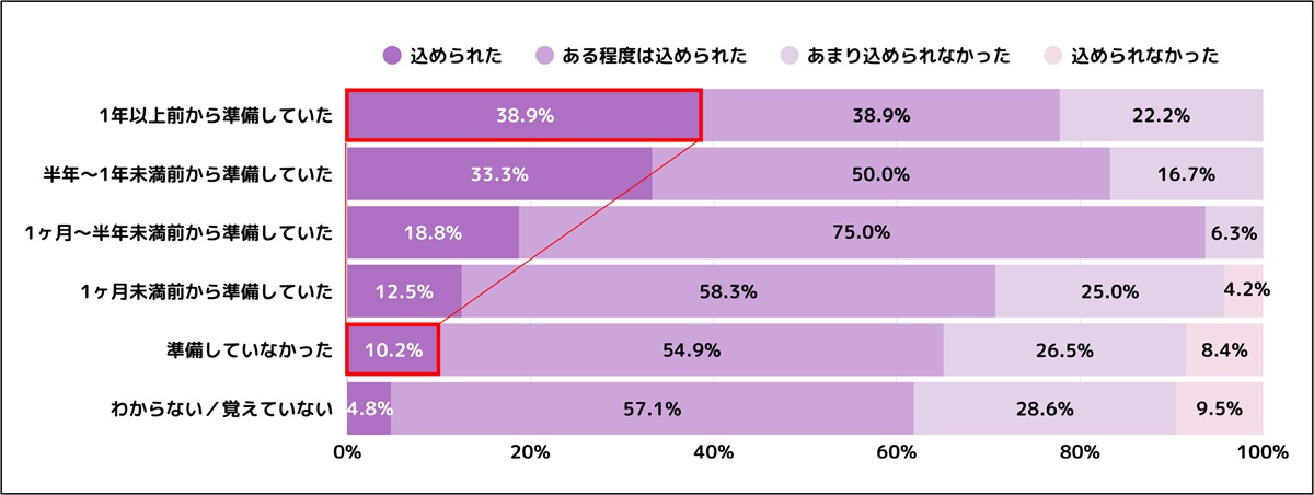 親の葬儀、後悔する人は3人に1人…「事前準備」が心のゆとりと満足度を3倍にの画像7