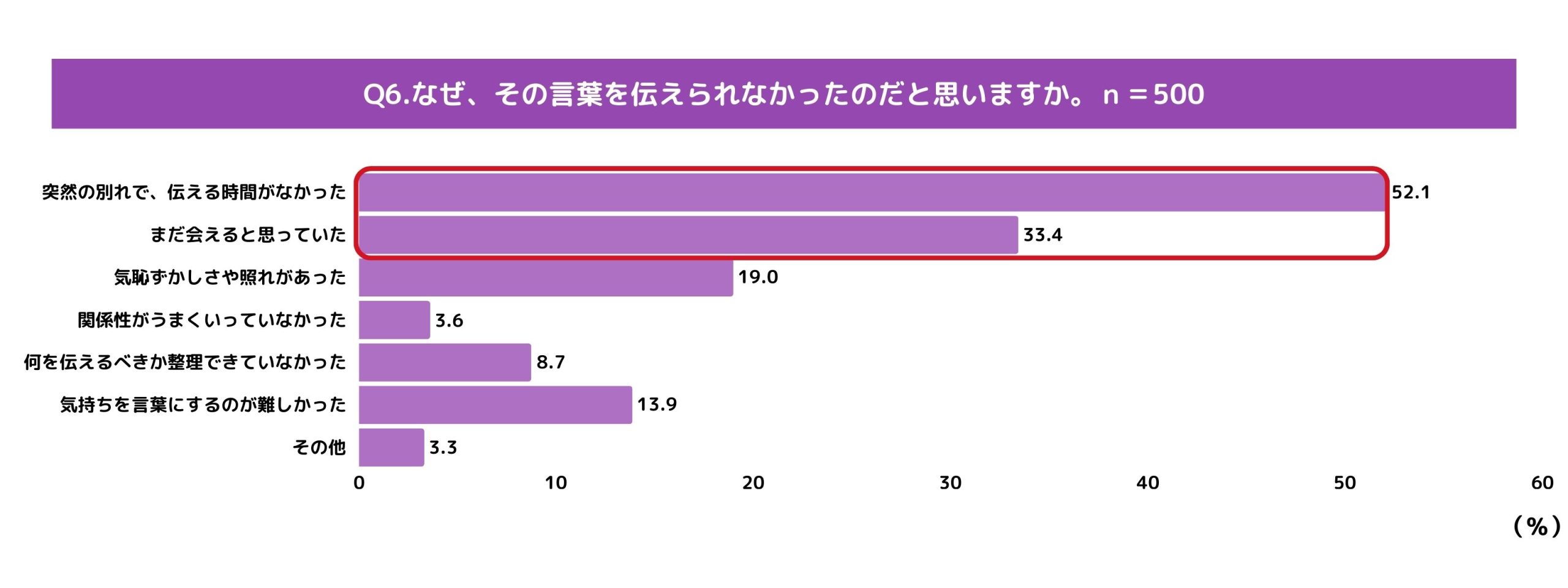 「死の壁」に直面する現役世代の苦悩…30〜60代の6割が「伝えられなかった言葉」とはの画像2