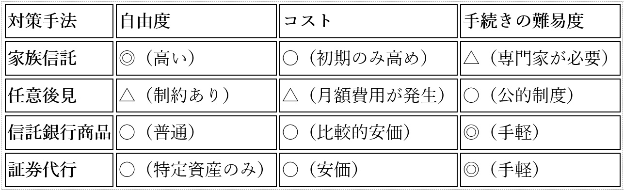 認知症で「533兆円」が動かない時代へ…資産凍結リスクと家族信託の現実の画像2