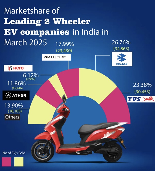 インドの二輪市場で躍進続けるOla Electric…急成長の光と影の画像7