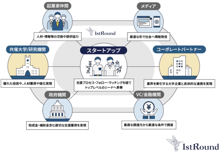 東大IPC、支援先9社を決定…味の素、ENEOS Xplora、関電も参画の画像2