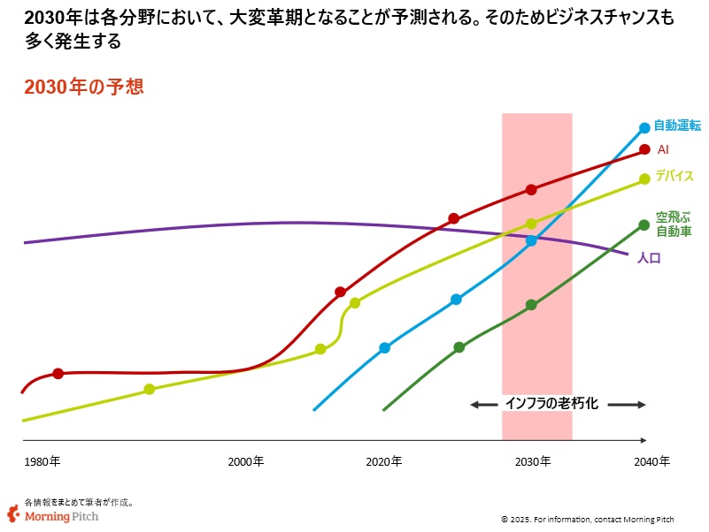 2030年の未来をつくるベンチャー5社！労働人口644万人が不足、どう解決？の画像1